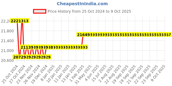 moglix.com Insize 10-15mm Pin Gage Set, 4166-512 insize Price History Graph from 25 Oct 2024 to 9 Oct 2025