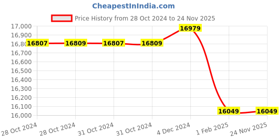 moglix.com Insize 10-18.5mm Dial Bore Gauge for Small Holes, 2852-18 (Pack of 2) insize Price History Graph from 28 Oct 2024 to 23 Nov 2025