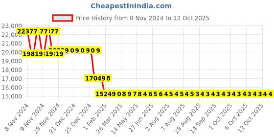 moglix.com Insize 10 inch 0.005 deg Digital Protractor, 2172-360A insize Price History Graph from 8 Nov 2024 to 12 Oct 2025