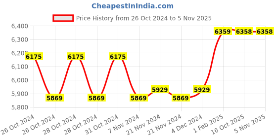 moglix.com Insize 100-125mm Outside Micrometer, 3203-125A (Pack of 2) insize Price History Graph from 26 Oct 2024 to 3 Nov 2025
