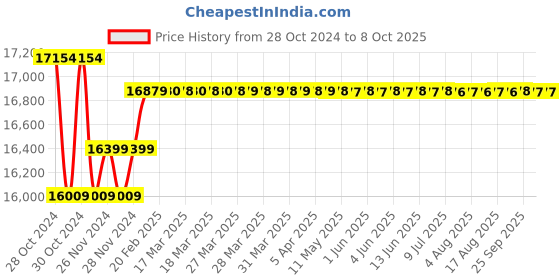 moglix.com Insize 100-150mm Dial Snap Gauge Without Indicator, 2184-150W insize Price History Graph from 28 Oct 2024 to 8 Oct 2025