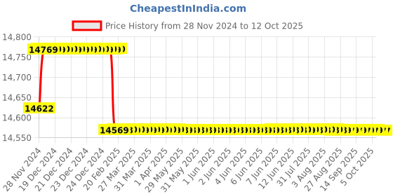 moglix.com Insize 1.00-1.50mm Pin Gauge Set, 4166-1D insize Price History Graph from 28 Nov 2024 to 12 Oct 2025
