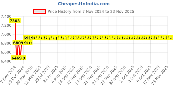 moglix.com Insize 100-160mm 0.01mm Bore Gauge, 2322-161A insize Price History Graph from 7 Nov 2024 to 22 Nov 2025