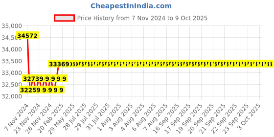 moglix.com Insize 1.00-2.00mm 1mm Pin Gage Set, 4166-2S insize Price History Graph from 7 Nov 2024 to 8 Oct 2025
