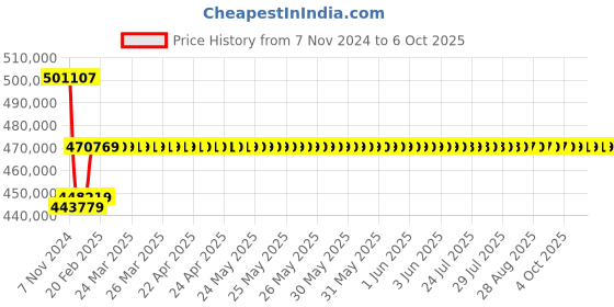 moglix.com Insize 100-210mm Bore Gage (Dial Indicator Is Not Included?, 2432-210 insize Price History Graph from 7 Nov 2024 to 6 Oct 2025