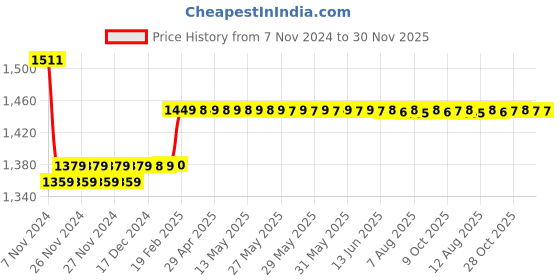 moglix.com Insize 1.0005mm Grade 0 Individual Steel Gage Block With Inspection Certificate, 4101-A1D0005 insize Price History Graph from 7 Nov 2024 to 29 Nov 2025