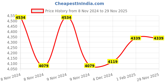 moglix.com Insize 1.0005mm Grade 0 Individual Steel Gage Block with Inspection Certificate, 4101-A1D0005 (Pack of 3) insize Price History Graph from 8 Nov 2024 to 29 Nov 2025