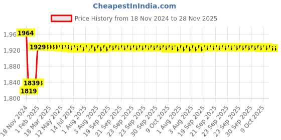 moglix.com Insize 1.0005mm Grade 1 Individual Ceramic Gage Block with Inspection Certificate, 4106-B1D0005 insize Price History Graph from 18 Nov 2024 to 28 Nov 2025