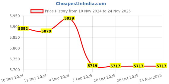 moglix.com Insize 1.0005mm Grade 1 Individual Ceramic Gage Block with Inspection Certificate, 4106-B1D0005 (Pack of 3) insize Price History Graph from 10 Nov 2024 to 23 Nov 2025