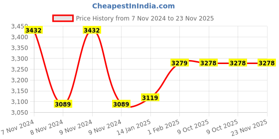 moglix.com Insize 1.0005mm Grade 1 Individual Steel Gage Block with Inspection Certificate, 4101-B1D0005 (Pack of 3) insize Price History Graph from 7 Nov 2024 to 22 Nov 2025