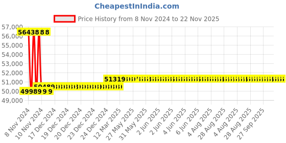 moglix.com Insize 1000mm Grade 2 Individual Steel Gage Block with Inspection Certificate, 4101-C1000 insize Price History Graph from 8 Nov 2024 to 22 Nov 2025
