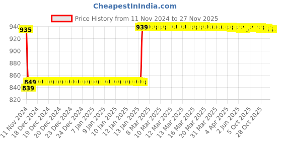 moglix.com Insize 1.001mm Grade 2 Individual Steel Gage Block with Inspection Certificate, 4101-C1D001 insize Price History Graph from 11 Nov 2024 to 27 Nov 2025