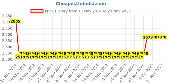 moglix.com Insize 1.001mm Grade 2 Individual Steel Gage Block with Inspection Certificate, 4101-C1D001 (Pack of 3) insize Price History Graph from 17 Nov 2024 to 23 Nov 2025
