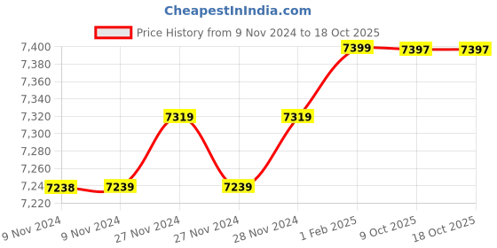 moglix.com Insize 10.02mm 1mm Individual Pin Gage, 4110-10D02 (Pack of 3) insize Price History Graph from 9 Nov 2024 to 17 Oct 2025