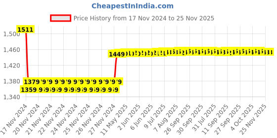 moglix.com Insize 1.002mm Grade 0 Individual Steel Gage Block With Inspection Certificate, 4101-A1D002 insize Price History Graph from 17 Nov 2024 to 24 Nov 2025