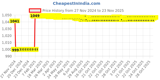 moglix.com Insize 1.002mm Grade 1 Individual Steel Gage Block with Inspection Certificate, 4101-B1D002 insize Price History Graph from 27 Nov 2024 to 22 Nov 2025