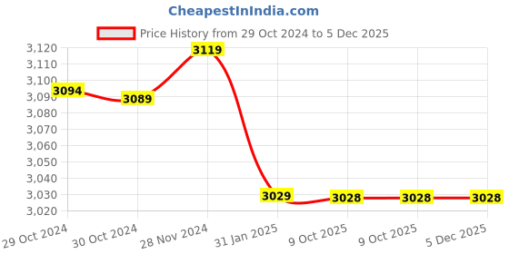 moglix.com Insize 1.002mm Grade 1 Individual Steel Gage Block with Inspection Certificate, 4101-B1D002 (Pack of 3) insize Price History Graph from 29 Oct 2024 to 5 Dec 2025