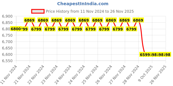 moglix.com Insize 1.003mm Grade 0 Individual Ceramic Gage Block with Inspection Certificate, 4106-A1D003 (Pack of 3) insize Price History Graph from 11 Nov 2024 to 25 Nov 2025