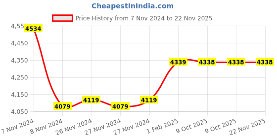 moglix.com Insize 1.003mm Grade 0 Individual Steel Gage Block with Inspection Certificate, 4101-A1D003 (Pack of 3) insize Price History Graph from 7 Nov 2024 to 22 Nov 2025