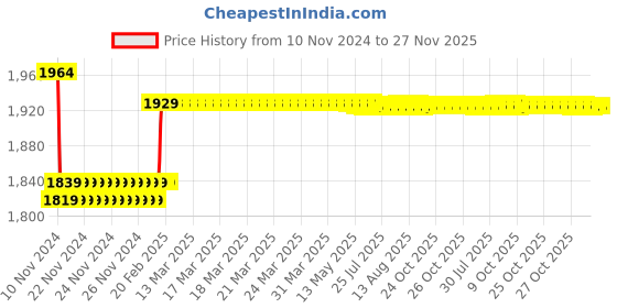 moglix.com Insize 1.003mm Grade 1 Individual Ceramic Gage Block with Inspection Certificate, 4106-B1D003 insize Price History Graph from 10 Nov 2024 to 27 Nov 2025