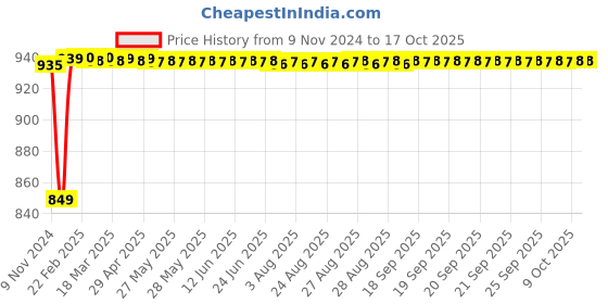 moglix.com Insize 1.003mm Grade 2 Individual Steel Gage Block with Inspection Certificate, 4101-C1D003 insize Price History Graph from 9 Nov 2024 to 15 Oct 2025
