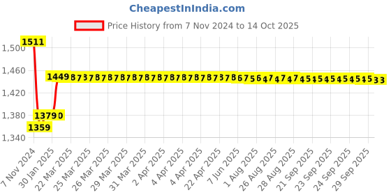moglix.com Insize 1.004mm Grade 0 Individual Steel Gage Block With Inspection Certificate, 4101-A1D004 insize Price History Graph from 7 Nov 2024 to 14 Oct 2025