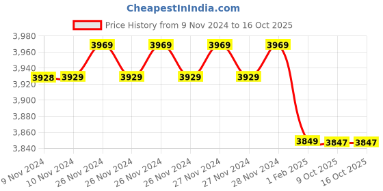 moglix.com Insize 1.004mm Grade 1 Individual Ceramic Gage Block with Inspection Certificate, 4106-B1D004 (Pack of 2) insize Price History Graph from 9 Nov 2024 to 15 Oct 2025
