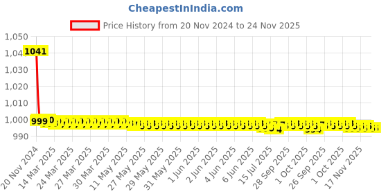 moglix.com Insize 1.004mm Grade 1 Individual Steel Gage Block with Inspection Certificate, 4101-B1D004 insize Price History Graph from 20 Nov 2024 to 23 Nov 2025