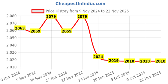moglix.com Insize 1.004mm Grade 1 Individual Steel Gage Block with Inspection Certificate, 4101-B1D004 (Pack of 2) insize Price History Graph from 9 Nov 2024 to 22 Nov 2025