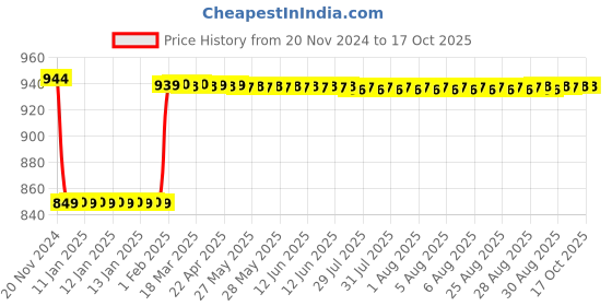 moglix.com Insize 1.004mm Grade 2 Individual Steel Gage Block with Inspection Certificate, 4101-C1D004 insize Price History Graph from 20 Nov 2024 to 16 Oct 2025