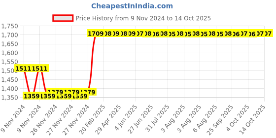 moglix.com Insize 1.005mm Grade 0 Individual Steel Gage Block With Inspection Certificate, 4101-A1D005 insize Price History Graph from 9 Nov 2024 to 14 Oct 2025