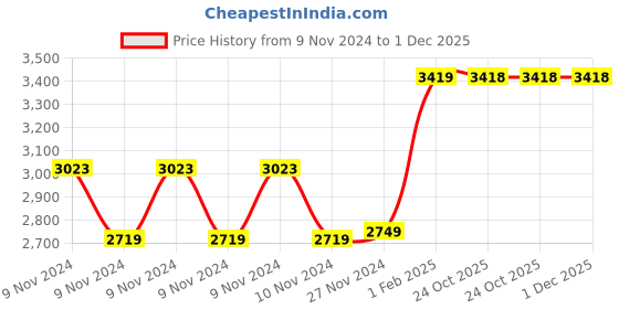 moglix.com Insize 1.005mm Grade 0 Individual Steel Gage Block with Inspection Certificate, 4101-A1D005 (Pack of 2) insize Price History Graph from 9 Nov 2024 to 30 Nov 2025