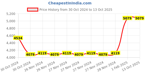 moglix.com Insize 1.005mm Grade 0 Individual Steel Gage Block with Inspection Certificate, 4101-A1D005 (Pack of 3) insize Price History Graph from 30 Oct 2024 to 12 Oct 2025