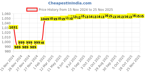 moglix.com Insize 1.005mm Grade 1 Individual Steel Gage Block with Inspection Certificate, 4101-B1D005 insize Price History Graph from 15 Nov 2024 to 25 Nov 2025