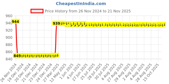 moglix.com Insize 1.005mm Grade 2 Individual Steel Gage Block with Inspection Certificate, 4101-C1D005 insize Price History Graph from 26 Nov 2024 to 21 Nov 2025