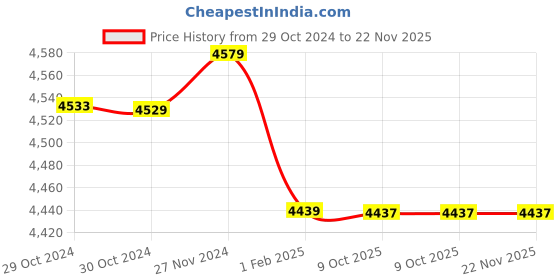moglix.com Insize 1.006mm Grade 0 Individual Ceramic Gage Block with Inspection Certificate, 4106-A1D006 (Pack of 2) insize Price History Graph from 29 Oct 2024 to 22 Nov 2025