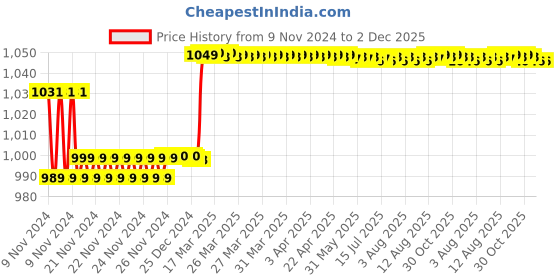 moglix.com Insize 1.006mm Grade 1 Individual Steel Gage Block with Inspection Certificate, 4101-B1D006 insize Price History Graph from 9 Nov 2024 to 2 Dec 2025