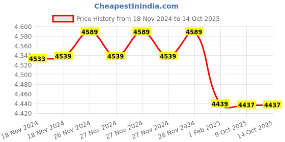 moglix.com Insize 1.007mm Grade 0 Individual Ceramic Gage Block with Inspection Certificate, 4106-A1D007 (Pack of 2) insize Price History Graph from 18 Nov 2024 to 14 Oct 2025