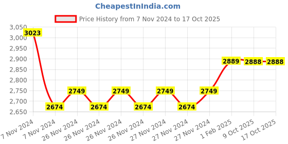 moglix.com Insize 1.007mm Grade 0 Individual Steel Gage Block with Inspection Certificate, 4101-A1D007 (Pack of 2) insize Price History Graph from 7 Nov 2024 to 16 Oct 2025