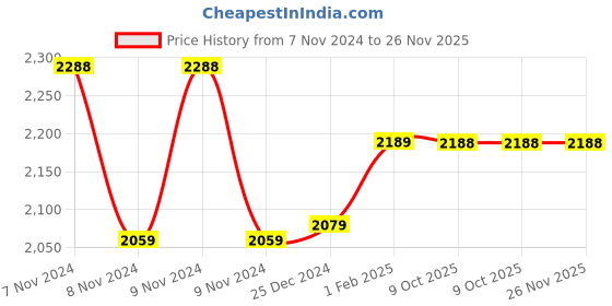 moglix.com Insize 1.007mm Grade 1 Individual Steel Gage Block with Inspection Certificate, 4101-B1D007 (Pack of 2) insize Price History Graph from 7 Nov 2024 to 26 Nov 2025