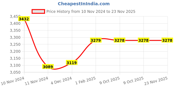 moglix.com Insize 1.007mm Grade 1 Individual Steel Gage Block with Inspection Certificate, 4101-B1D007 (Pack of 3) insize Price History Graph from 10 Nov 2024 to 22 Nov 2025