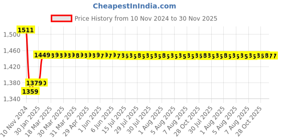 moglix.com Insize 1.008mm Grade 0 Individual Steel Gage Block With Inspection Certificate, 4101-A1D008 insize Price History Graph from 10 Nov 2024 to 30 Nov 2025