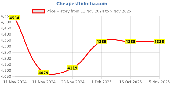 moglix.com Insize 1.008mm Grade 0 Individual Steel Gage Block with Inspection Certificate, 4101-A1D008 (Pack of 3) insize Price History Graph from 11 Nov 2024 to 4 Nov 2025