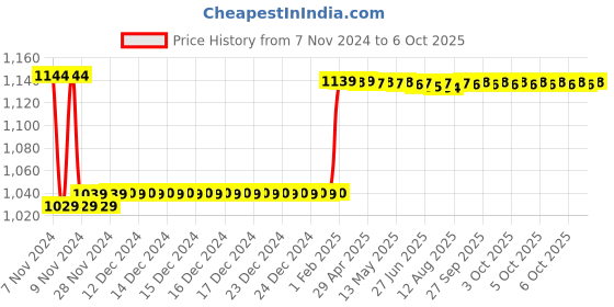 moglix.com Insize 1.008mm Grade 1 Individual Steel Gage Block with Inspection Certificate, 4101-B1D008 insize Price History Graph from 7 Nov 2024 to 6 Oct 2025