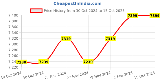 moglix.com Insize 10.09mm 1mm Individual Pin Gage, 4110-10D09 (Pack of 3) insize Price History Graph from 30 Oct 2024 to 15 Oct 2025