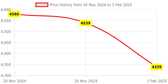 moglix.com Insize 1.009mm Grade 0 Individual Steel Gage Block with Inspection Certificate, 4101-A1D009 (Pack of 3) insize Price History Graph from 20 Nov 2024 to 1 Feb 2025