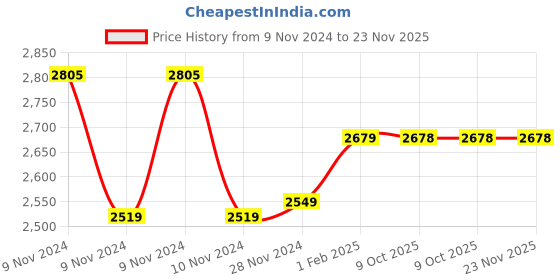 moglix.com Insize 1.009mm Grade 2 Individual Steel Gage Block with Inspection Certificate, 4101-C1D009 (Pack of 3) insize Price History Graph from 9 Nov 2024 to 23 Nov 2025