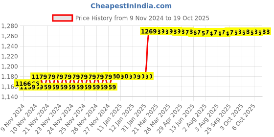 moglix.com Insize 1.00mm Feeler Gauge Tape, 4621-100 insize Price History Graph from 9 Nov 2024 to 17 Oct 2025