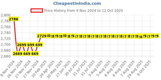 moglix.com Insize 100mm Grade 1 Individual Steel Gage Block with Inspection Certificate, 4101-B100 insize Price History Graph from 9 Nov 2024 to 12 Oct 2025