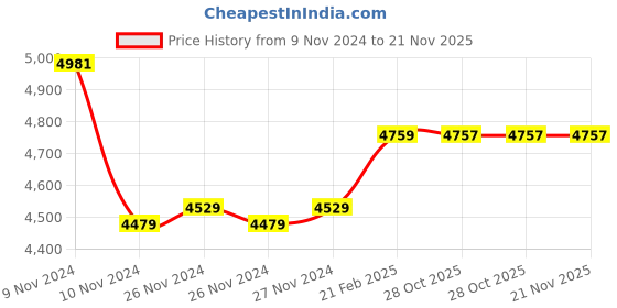 moglix.com Insize 100mm Grade 2 Individual Steel Gage Block with Inspection Certificate, 4101-C100 (Pack of 2) insize Price History Graph from 9 Nov 2024 to 21 Nov 2025